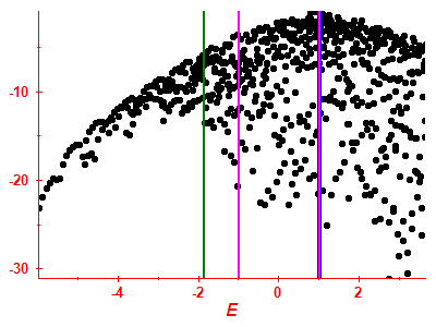 Strength function log